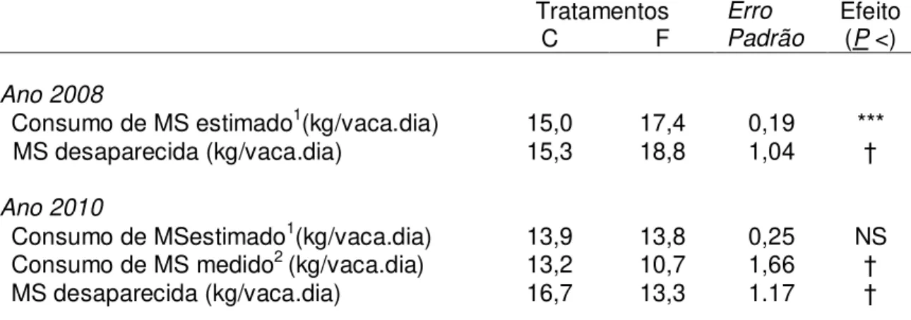 Tabela  5.  Consumo  de  vacas  leiteiras  recebendo  pastos  de  azevém  com  duas  estruturas  de  manejo  (C  =  controle;  F  =  folhosa)