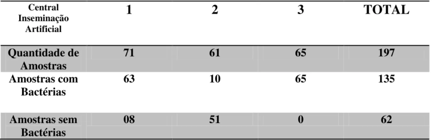 Tabela 2: Amostras de sêmen coletadas nas diferentes centrais de inseminação durante o período  do experimento, que apresentaram contaminação bacteriana