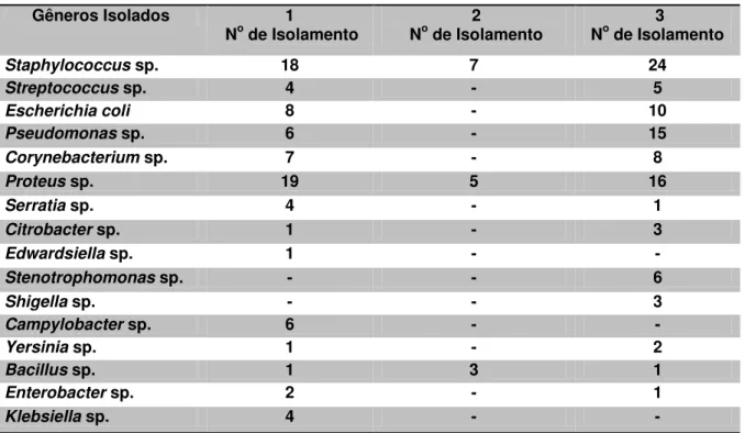 Tabela 3: Diferentes gêneros bacterianos isolados nas amostras de sêmen coletados nas centrais de  inseminação durante o período do experimento