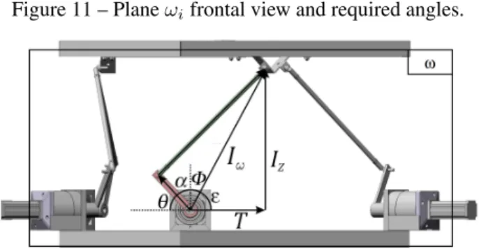 Figure 11 – Plane ω i frontal view and required angles.
