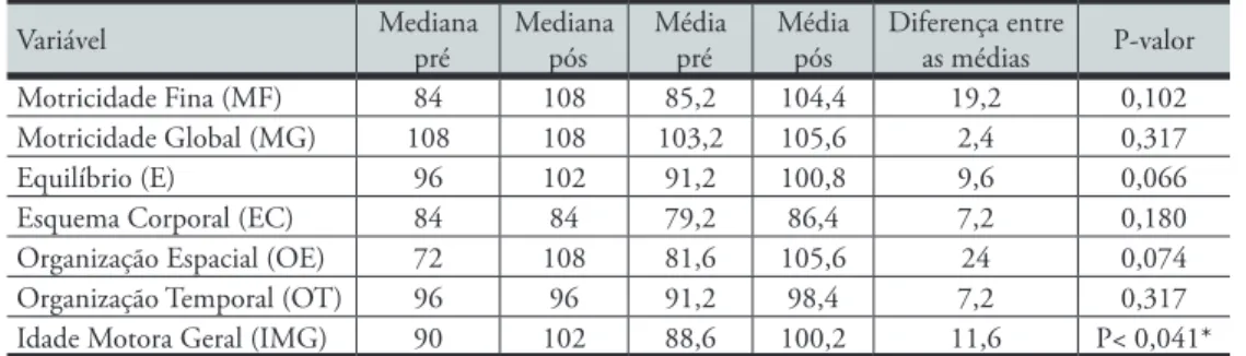 Figura 1: Tabela com o valor da mediana e média pré e pós intervenção, diferença entre as  médias e p-valor das variáveis