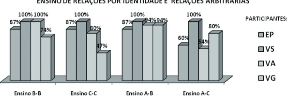 Figura 2 - Porcentagem de acertos dos participantes no ensino das relações por identidade e no  ensino das relações arbitrárias.