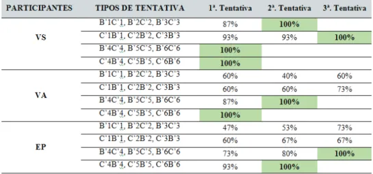 Tabela 5 – Porcentagem de respostas corretas dos três participantes, em cada tipo de tentativa  nos testes de leitura recombinativa generalizada B’C’/C’B’.