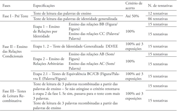 Tabela 4 -  Sumário do procedimento de ensino e testes.