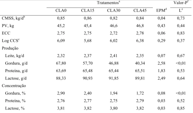 Tabela  3  -  Efeito  das  doses  crescentes  de  ácido  linoleico  conjugado  sobre  o  desempenho,  produção  e  composição do leite de cabras Toggenburg