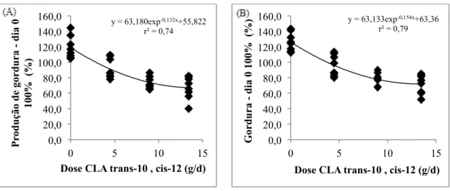 Figura  4  -  Relação  entre  produção  (A)  e  percentagem  (B)  de  gordura  do  leite  de  cabras  Toggenburg,  considerando o dia 0 como 100%, e doses crescentes de CLA trans-10, cis-12