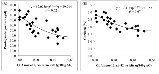 Figura  5 - Relação entre concentração de CLA  trans-10,  cis-12  no  leite  de  cabras  e  a  redução  da  produção  (A) e teor (B) de gordura do leite de cabras Toggenburg
