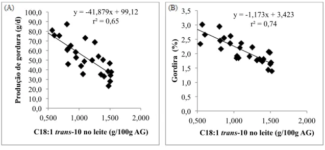 Figura 6 - Relação entre concentração de C18:1 trans-10 no leite e a redução da produção (A) e teor (B) de  gordura do leite de cabras Toggenburg