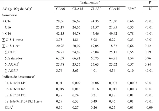 Tabela 5 - Efeito das doses crescentes de CLA nas diferentes origens do perfil de ácidos graxos e índices de  dessaturase do leite de cabras Toggenburg