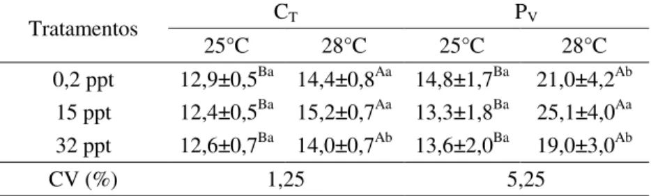Tabela  1  -  Valores  médios  e  desvios  padrão  dos  parâmetros  morfológicos  C T   (comprimento  total;  cm)  e  P V   (peso  vivo;  g)  observados  nos  juvenis  de  robalo-flecha  cultivados  em  diferentes  temperaturas (25 e 28°C) e salinidades (d