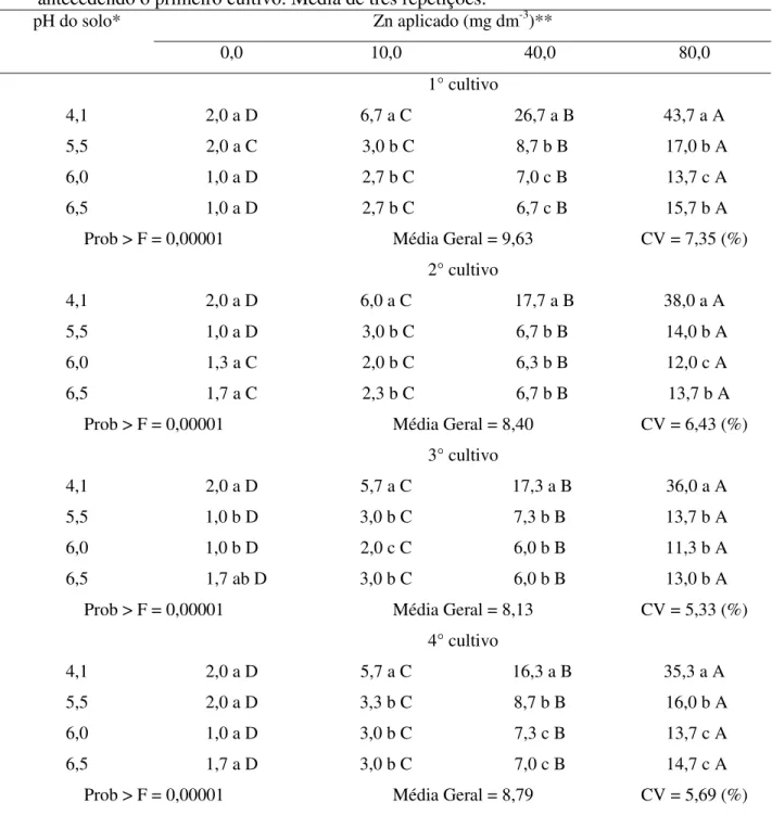 Tabela 4. Teor de zinco no solo (mg dm -3 ) extraído pelo método Mehlich-3 dos quatro cultivos de milho do Cambissolo Húmico, em função do pH do solo e da adição de zinco antecedendo o primeiro cultivo