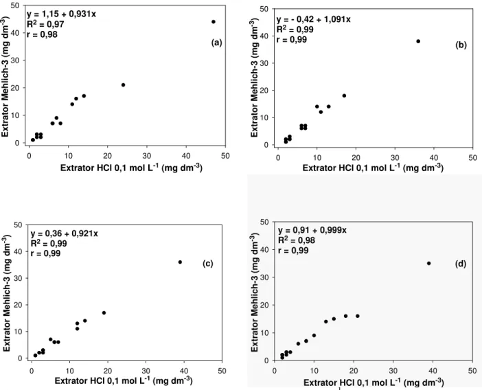 Figura 2. Correlação entre os extratores Mehlich-3 e HCl 0,1 mol L -1  para o teor de Zn extraído do solo (mg dm -3 ) do primeiro (a), segundo (b), terceiro (c) e quarto (d) cultivo de milho do Cambissolo Húmico (p &lt; 0,0001).