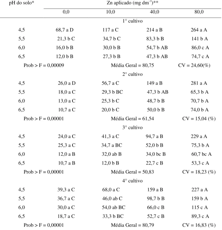 Tabela 6. Concentração de zinco (mg dm -3 ) no tecido vegetal da parte aérea de plantas de milho dos quatro cultivos do Nitossolo Vermelho, em função do pH do solo e da adição de zinco antecedendo o primeiro cultivo