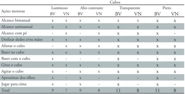 Tabela  2  –  Ações  motoras  realizadas  pelos  grupos  (baixa  visão  e  visão  normal)  por  cubos  (luminoso, alto contraste, transparente e preto).