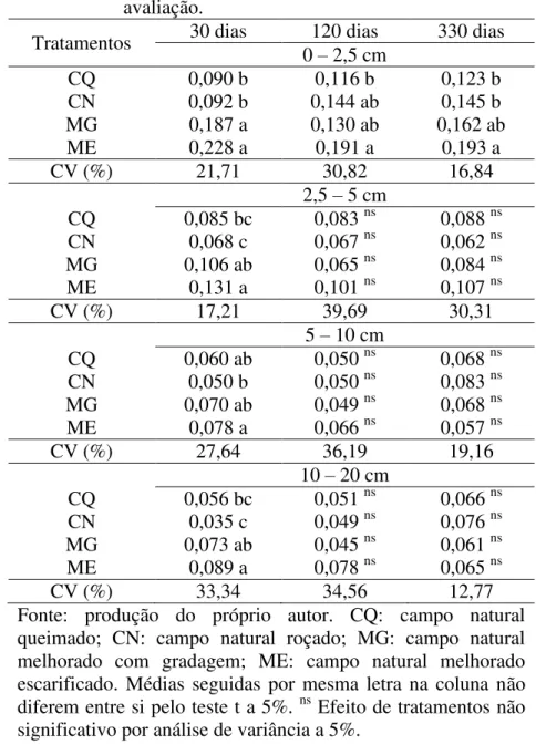 Tabela  4  –   Macroporosidade  do  solo  (m 3   m -3 )  em  quatro  camadas, nos diferentes tratamentos e períodos de  avaliação