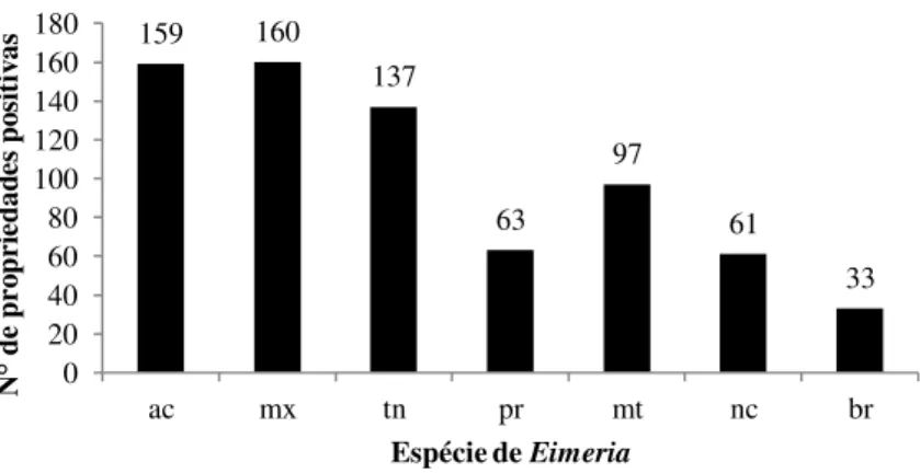Tabela  1  –  Comparação  das  médias  de  oocistos  por  mL  recuperados  de  fezes de frangos de corte em três intervalos de idades