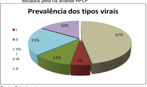 Figura 4 - Prevalência dos genótipos virais entre os animais                   testados pela na análise RFLP 
