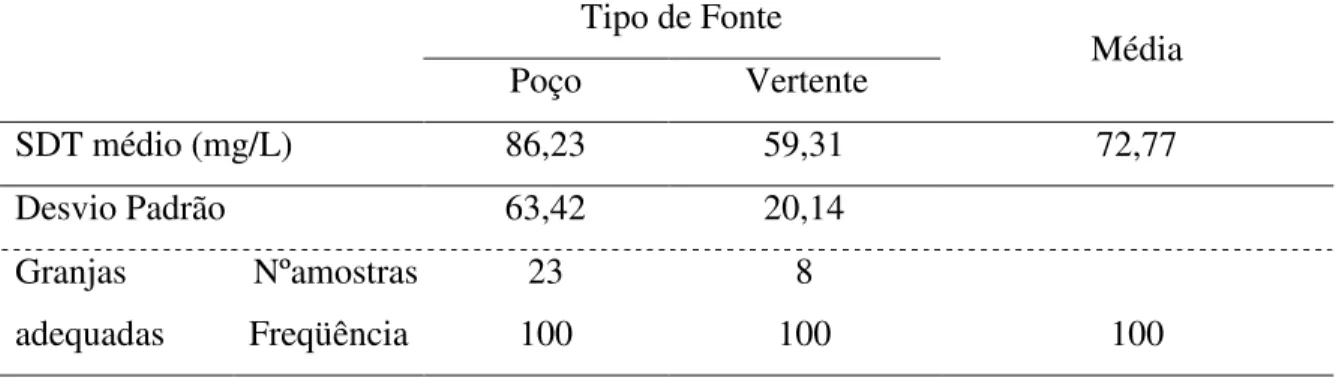 Tabela 2  –  Sólidos dissolvidos totais (SDT) da água de granjas de postura comercial da  