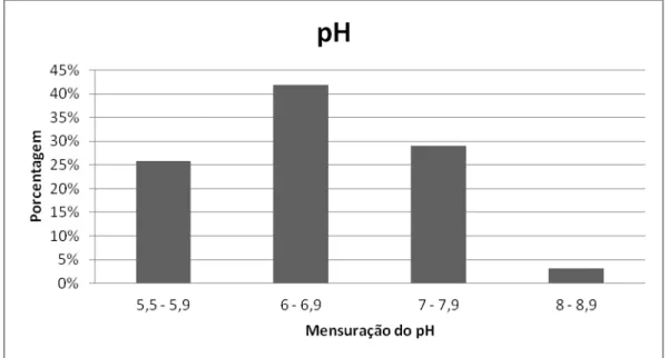 Figura 3: Frequência de pH de águas de granjas de postura da região sul de SC. 