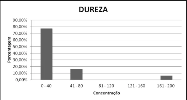 Figura 4: Distribuição das concentrações de dureza total em amostras de água de                                granjas de postura comercial da região sul de SC.