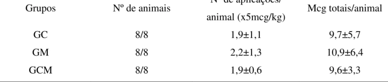 Tabela 01 -   Número de animais, média e desvio padrão do número de aplicações de fentanil por animal e  média e desvio padrão das microgramas totais de fentanil por animal administradas no trans-operatório de gatas  submetidas  à  ovariossalpingohisterect