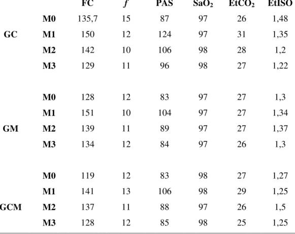 Tabela 02 - Média dos valores de frequência cardíaca (FC), frequência respiratória (f), pressão arterial sistólica  (PAS),  saturação  de  oxigênio  (SaO 2 ),  concentração  de  dióxido  de  carbono  ao  final  da  expiração  (EtCO 2 )  e  concentração  de