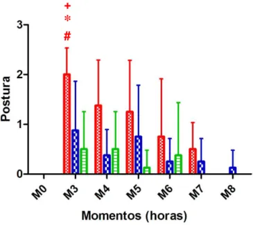 Gráfico  02  –  Valores  médios  e  desvios-padrão  da  pontuação  para  a  variável  postura  de  gatas  submetidas  à  ovariossalpingohisterectomia, tratadas com cetamina (GC - 0,5mg/kg); metadona (GM - 0,3mg/kg) ou cetamina  e  metadona (GCM  - 0,5mg/kg