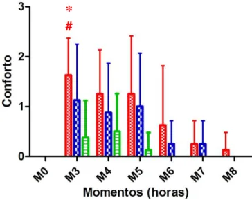 Gráfico 03  –           Valores médios e desvios-padrão da pontuação para a variável conforto de gatas submetidas à  ovariossalpingohisterectomia, tratadas com cetamina (GC - 0,5mg/kg); metadona (GM - 0,3mg/kg) ou cetamina  e  metadona (GCM  - 0,5mg/kg e 0