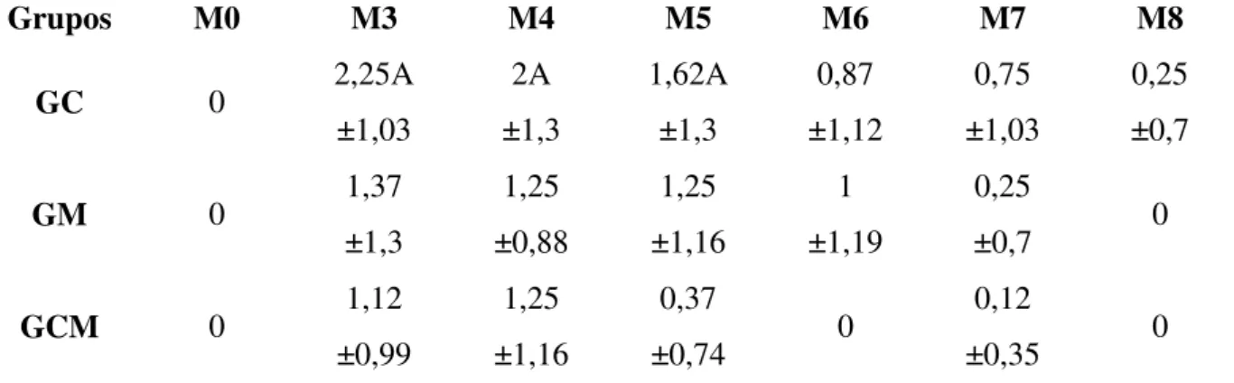 Tabela 06 -   Valores médios e desvios-padrão da pontuação para a variável atividade de gatas submetidas à  ovariossalpingohisterectomia, tratadas com cetamina (GC - 0,5mg/kg); metadona (GM - 0,3mg/kg) ou cetamina  e metadona (GCM - 0,5mg/kg e 0,3mg/kg, re