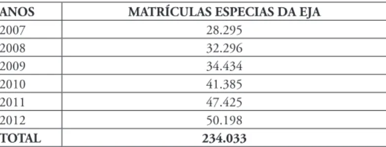 Tabela  1  -  Número  de  alunos  com  deiciências,  TGD  e  Altas  Habilidades/Superdotação  matriculados nos anos iniciais da EJA.