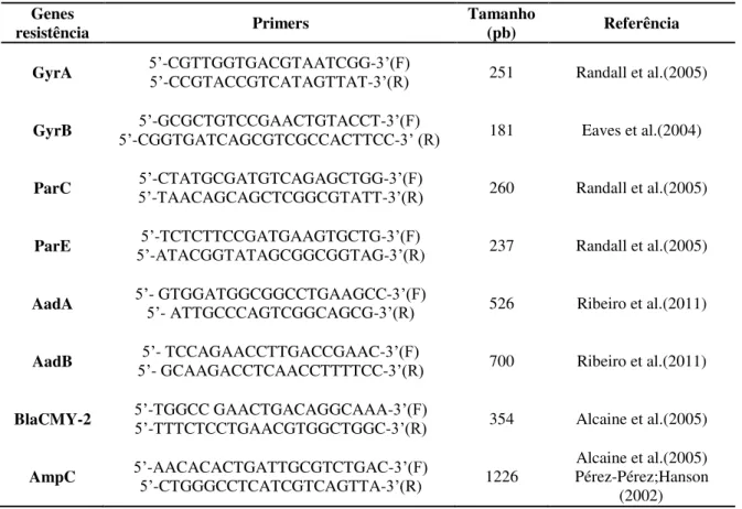 Tabela  2  -  Genes  de  resistência  para  cada  antimicrobiano  testado,  primers  específicos,  tamanho  dos  pares  de  bases e trabalhos de referência para protocolos de amplificação