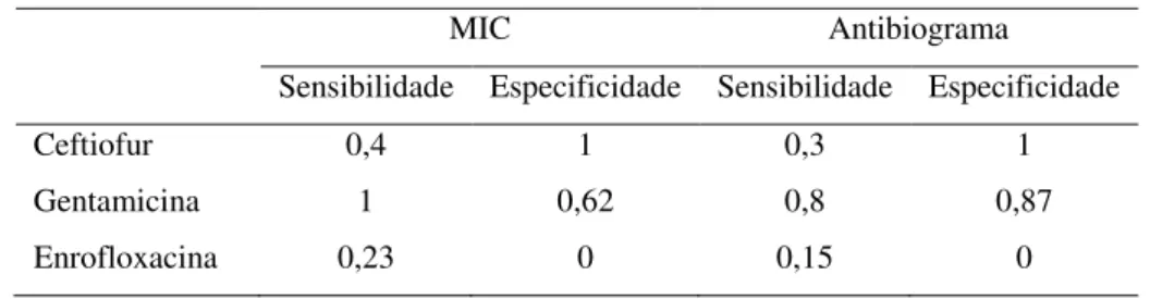 Tabela  7  -  Análise  de  sensibilidade  e  especificidade  das  metodologias  MIC  e  Antibiograma  para  os  antimicrobianos Ceftiofur, Gentamicina e Enrofloxacina 