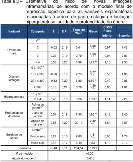 Tabela 3 –  Estimativa  do  risco  de  novas  infecções  intramamárias  de  acordo  com  o  modelo  final  de  regressão  logística  para  as  variáveis  explanatórias  relacionadas à ordem de parto, estágio de lactação,  hiperqueratose, sujidade e profund