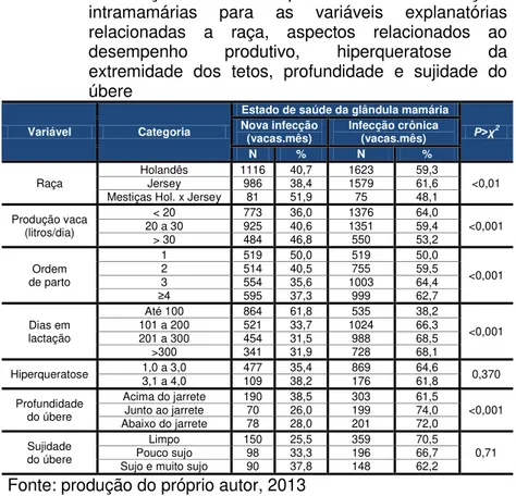 Tabela 8 - Distribuição  de  frequência  das  infecções  intramamárias  para  as  variáveis  explanatórias  relacionadas  a  raça,  aspectos  relacionados  ao  desempenho  produtivo,  hiperqueratose  da  extremidade  dos  tetos,  profundidade  e  sujidade 