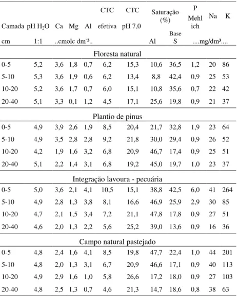 Tabela  1  -  Características químicas do solo nos diferentes  tipos de  uso da  terra e camadas de solo