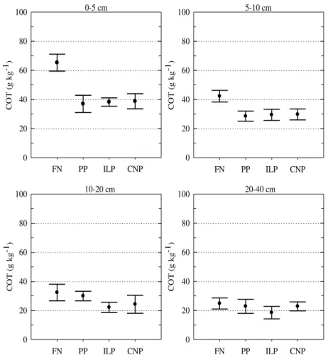 Figura 2 -  Carbono orgânico total, em diferentes camadas, submetido a  quatro  tipos  de  uso  da  terra