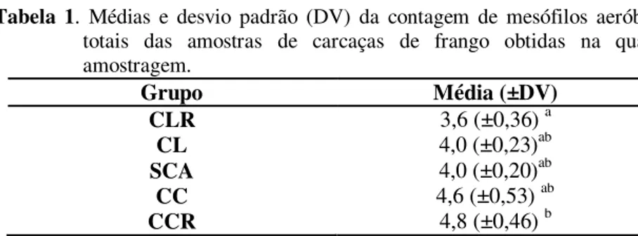 Tabela  1.  Médias  e  desvio  padrão  (DV)  da  contagem  de  mesófilos  aeróbios  totais  das  amostras  de  carcaças  de  frango  obtidas  na  quarta  amostragem