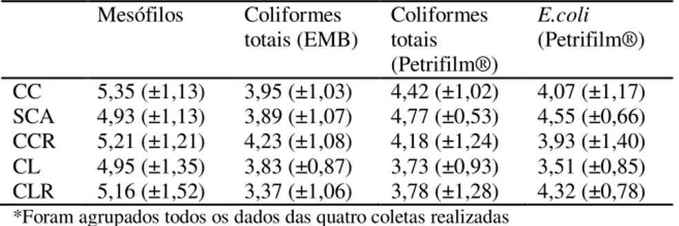 Tabela  4.  Médias  com  desvio  padrão  agrupadas  por  tratamento  em  cada  variável analisada avaliando todas as amostras coletados de carcaças  de frango