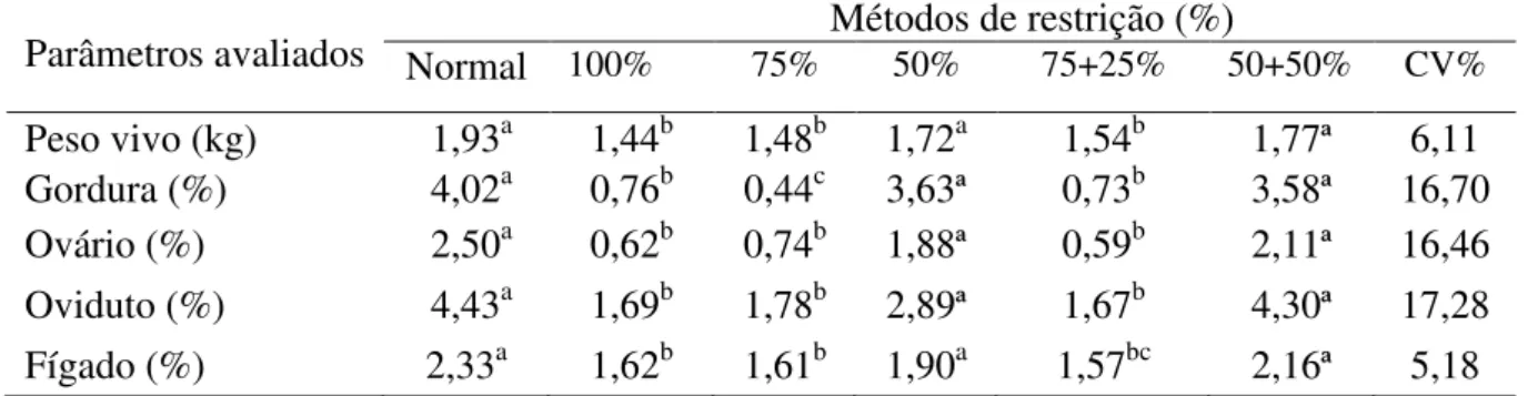 TABELA 1 -   Peso  vivo,  índices  de  gordura,  ovário,  oviduto  e  fígado  de  poedeiras  comerciais  submetidas  a  métodos  de  restrição  alimentar  em  período  de  indução de muda de 21 dias *  