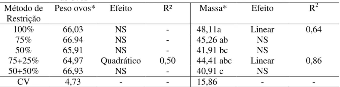 TABELA 4 -  Peso de ovos (g) e massa de ovo de poedeiras submetidas a diferentes 