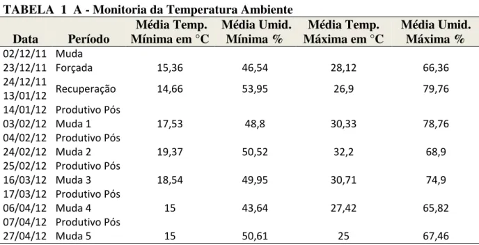 TABELA  1  A - Monitoria da Temperatura Ambiente  Data   Período   Média Temp. 