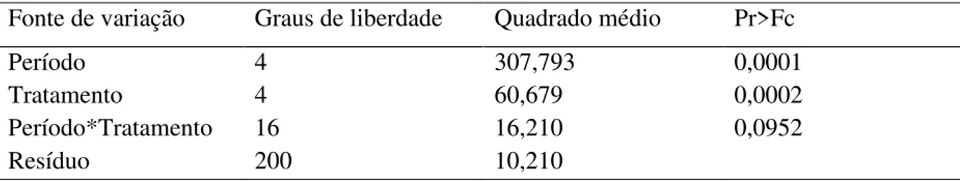 TABELA  10  C  -  Resumo  da  análise  de  variância  do  consumo  de  ração  de  diferentes  métodos de restrição alimentar para indução a um segundo ciclo de postura no  período  pós-muda 