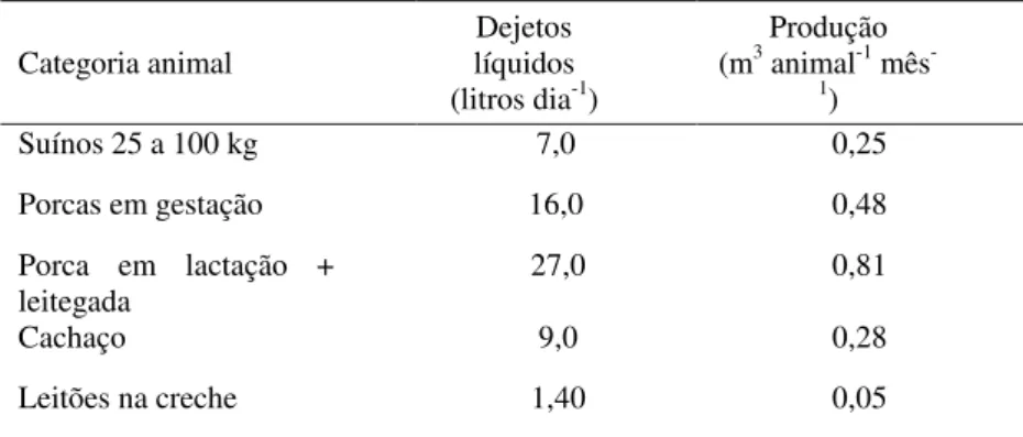 Tabela  1  -  Produção  diária  de  dejetos  suínos  nas  diferentes  fases  de  desenvolvimento