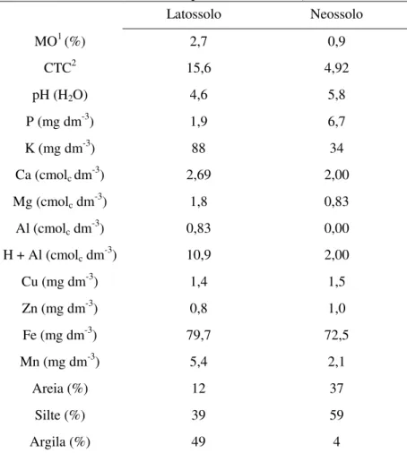 Tabela 2 - Parâmetros químicos e físicos do Latossolo Vermelho Distrófico* 