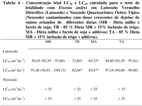 Tabela  4  -  Concentração  letal  LC 20   e  LC 50   calculada  para  o  teste  de  letalidade  com  Eisenia  andrei   em  Latossolo  Vermelho  Distrófico (Latossolo) e Neossolo Quartzarênico Órtico Típico  (Neossolo)  contaminados  com  doses  crescentes