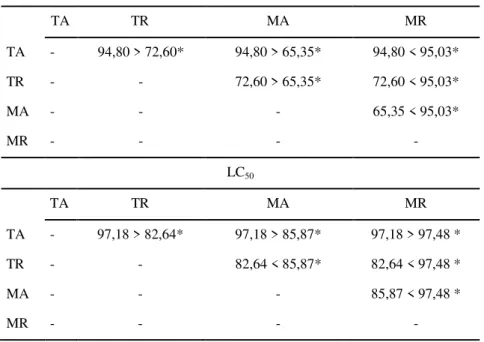 Tabela 5 -  Comparação  dos  valores  de  LC 20   e  LC 50   calculados  para  Eisenia  andrei   no  teste  de  letalidade  em  Latossolo  Vermelho  Distrófico  contaminados  com  dejetos  de  suínos  oriundos  de  diferentes dietas (MR - Dieta milho e far