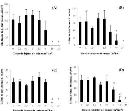 Figura  5  -  Média  de  Indivíduos  (Ind.)  Juvenis  de  Eisenia  andrei   em  Neossolo Quartzarênico Órtico Típico contaminado com doses  crescentes de dejeto de suínos A - Dieta milho e farelo de soja  (MR); B  –  85 % Dieta MR + 15% inclusão de trigo (