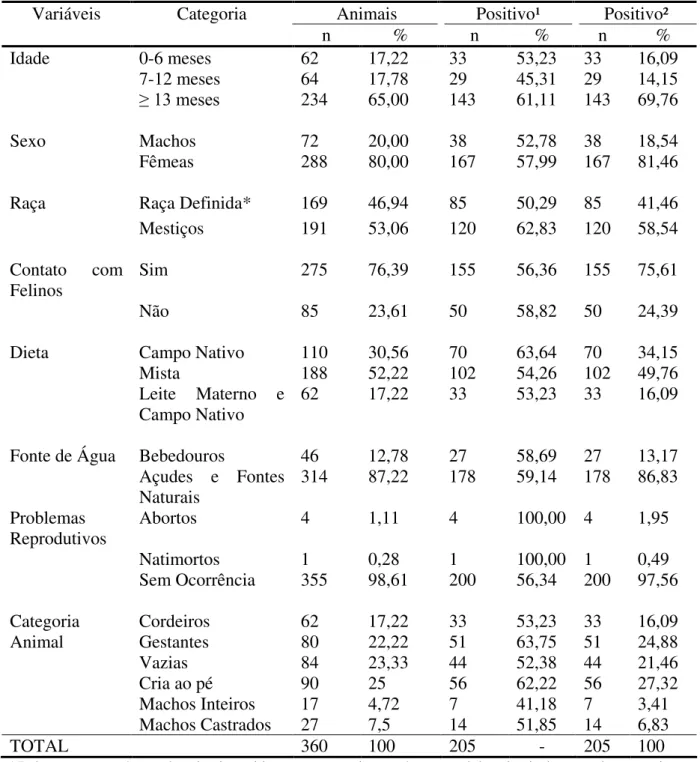 Tabela 1 -  Resultados obtidos por meio de RIFI (≥ 1: 64), na pesquisa de anticorpos contra  T