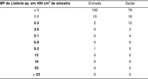 Tabela 03: Quantificacão de Listeria sp. em carcaças suínas na entrada e saída da câmara fria, em  um estabelecimento do estado de Santa Catarina, 2011  –  2012