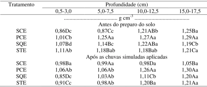 Tabela 5. Valores de densidade do solo de um Nitossolo Háplico alumínico, determinada  antes do preparo do solo com escarificador e após as chuvas simuladas aplicadas  (média de duas repetições) 